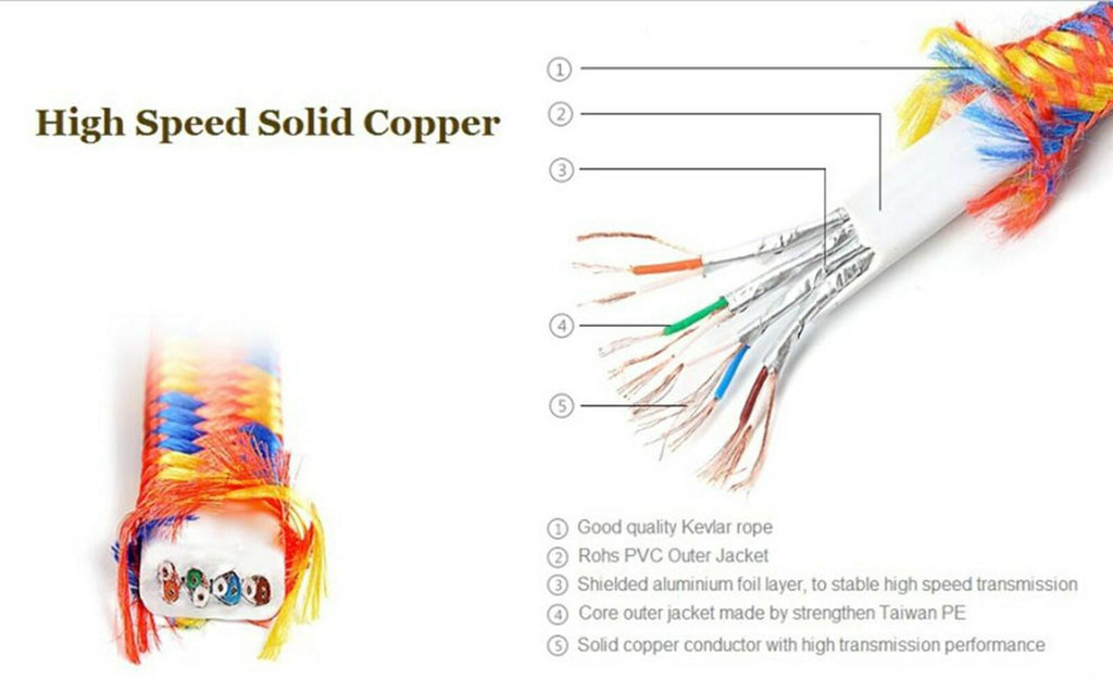 CAT7 Ethernet Cable Ultra-Slim, High Speed (10Gigabit 600MHz) Braided Shielded