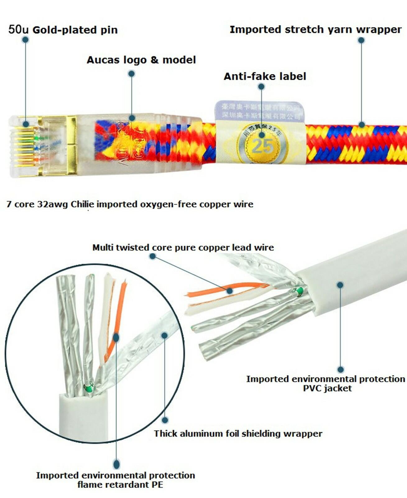 CAT7 Ethernet Cable Ultra-Slim, High Speed (10Gigabit 600MHz) Braided Shielded