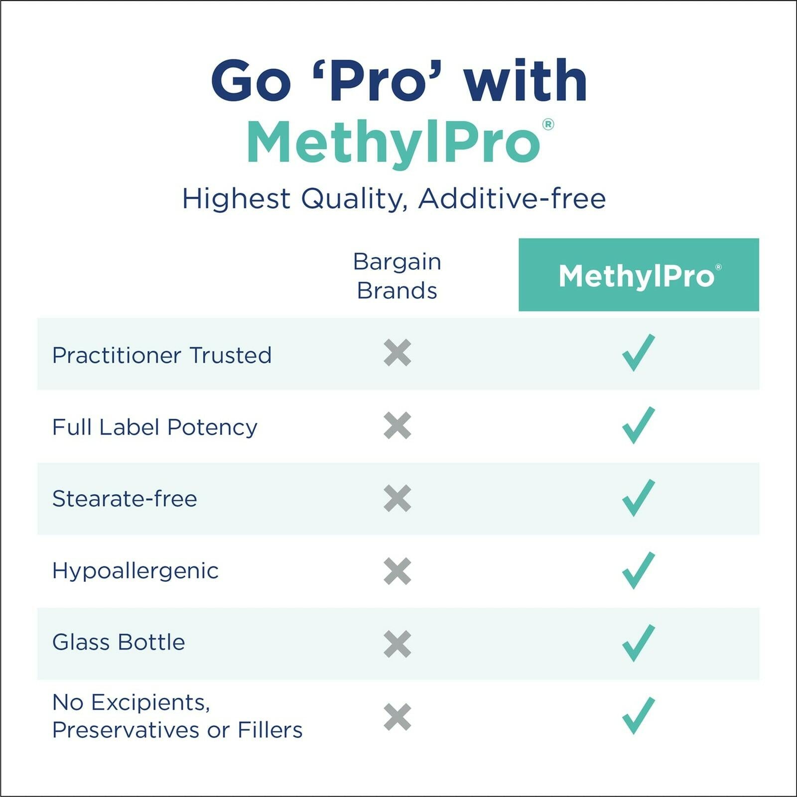 MethylPro L-Methylfolate 7.5 mg - Supports a Healthy Mindset - Active Folate for