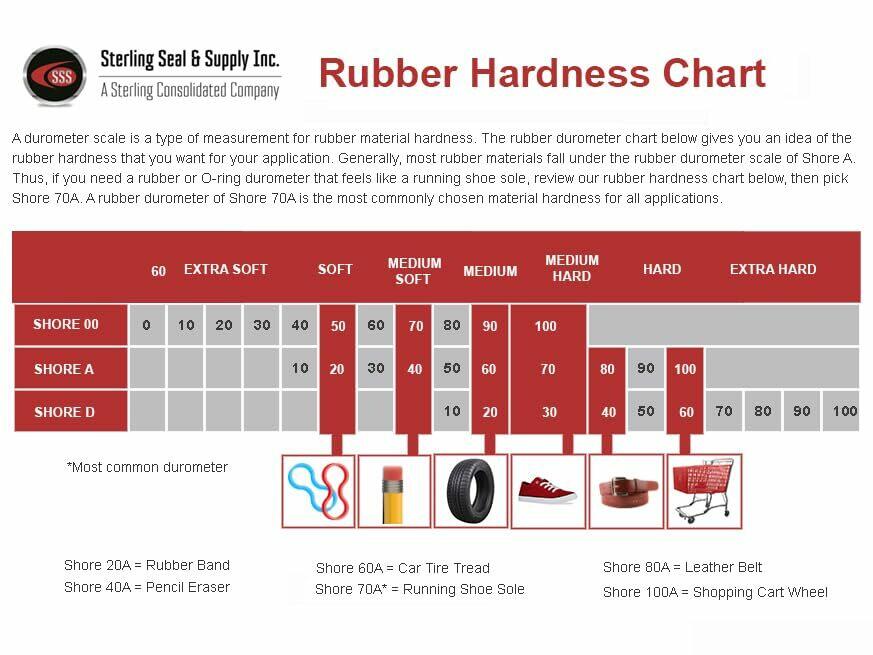 Sterling Seal & Supply 358 Silicone O-Ring, 70A Durometer, Red, 5-5/8" ID, 6"